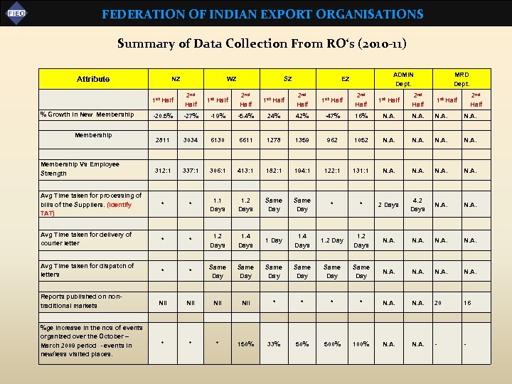 FEDERATION OF INDIAN EXPORT ORGANISATIONS Summary of Data Collection From RO‘s (2010 -11) Attribute