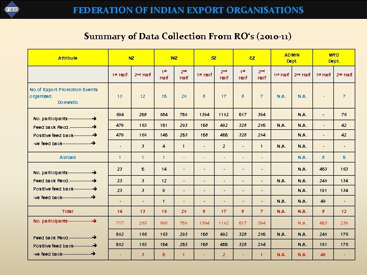 FEDERATION OF INDIAN EXPORT ORGANISATIONS Summary of Data Collection From RO‘s (2010 -11) Attribute