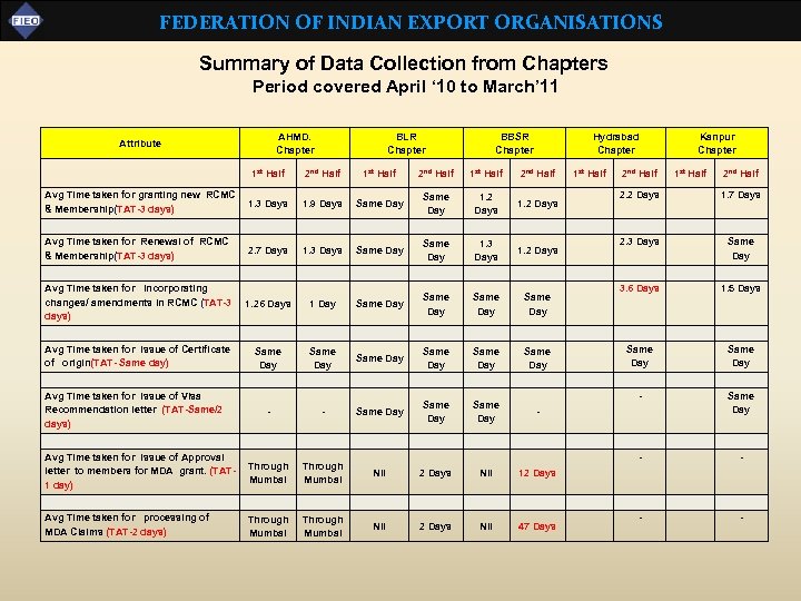 FEDERATION OF INDIAN EXPORT ORGANISATIONS Summary of Data Collection from Chapters Period covered April