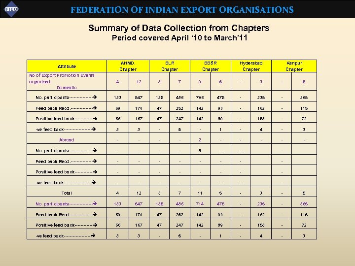 FEDERATION OF INDIAN EXPORT ORGANISATIONS Summary of Data Collection from Chapters Period covered April