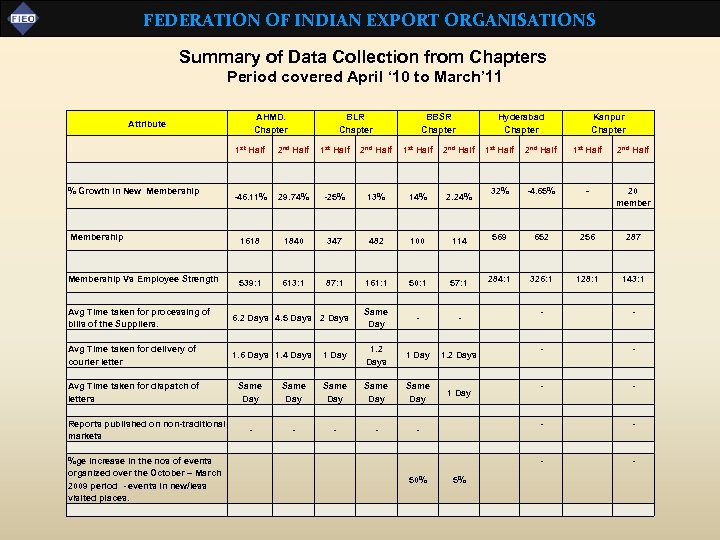 FEDERATION OF INDIAN EXPORT ORGANISATIONS Summary of Data Collection from Chapters Period covered April