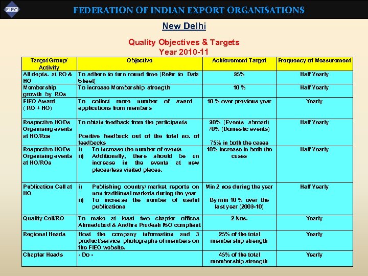 FEDERATION OF INDIAN EXPORT ORGANISATIONS New Delhi Quality Objectives & Targets Year 2010 -11