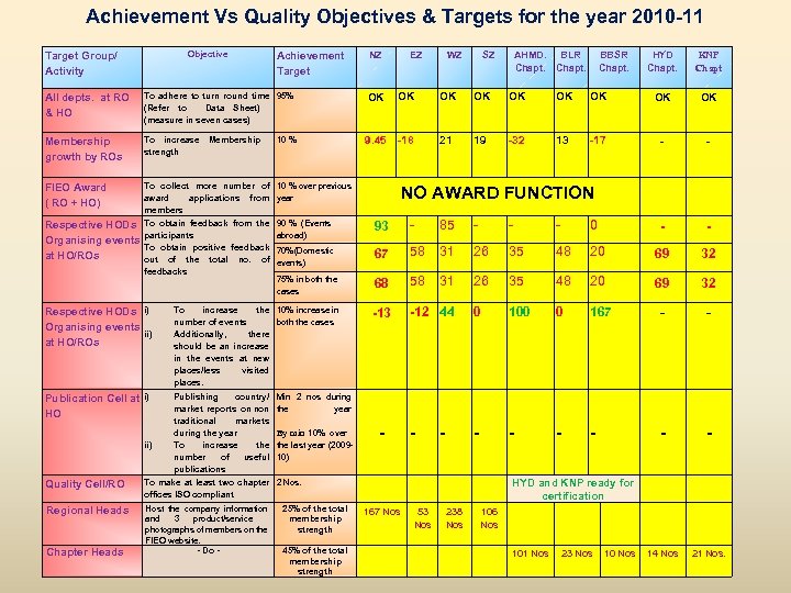 Achievement Vs Quality Objectives & Targets for the year 2010 -11 Objective Target Group/