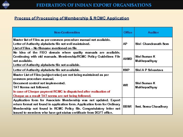 FEDERATION OF INDIAN EXPORT ORGANISATIONS Process of Processing of Membership & RCMC Application Non-Conformities