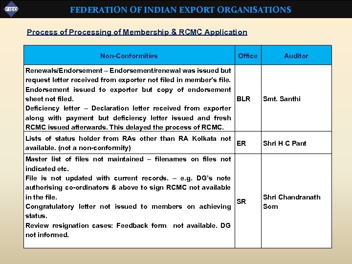 FEDERATION OF INDIAN EXPORT ORGANISATIONS Process of Processing of Membership & RCMC Application Non-Conformities