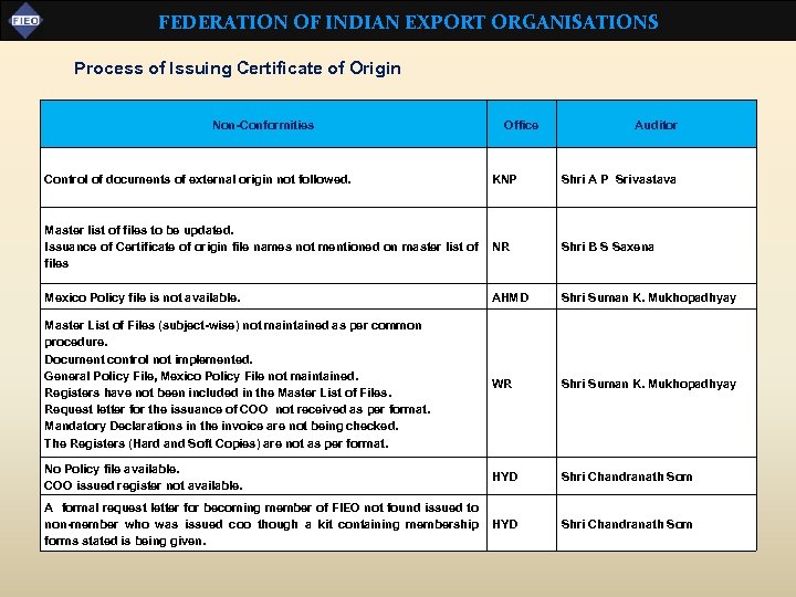 FEDERATION OF INDIAN EXPORT ORGANISATIONS Process of Issuing Certificate of Origin Non-Conformities Control of