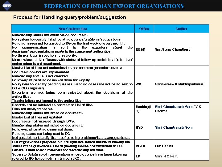 FEDERATION OF INDIAN EXPORT ORGANISATIONS Process for Handling query/problem/suggestion Non-Conformities Membership status not available