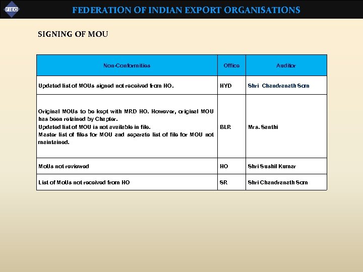 FEDERATION OF INDIAN EXPORT ORGANISATIONS SIGNING OF MOU Non-Conformities Updated list of MOUs signed