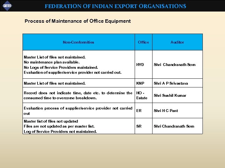 FEDERATION OF INDIAN EXPORT ORGANISATIONS Process of Maintenance of Office Equipment Non-Conformities Office Auditor