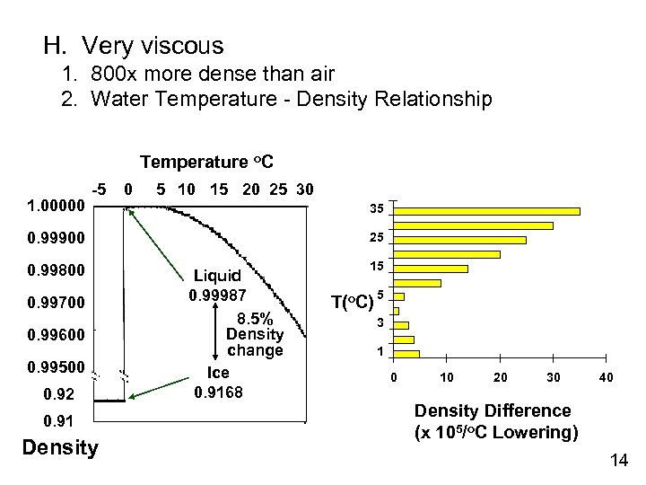 H. Very viscous 1. 800 x more dense than air 2. Water Temperature -