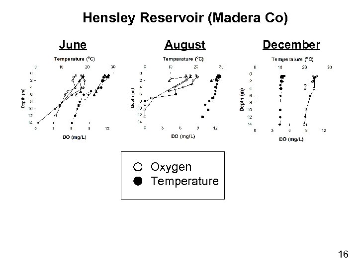Hensley Reservoir (Madera Co) June August December Oxygen Temperature 16 