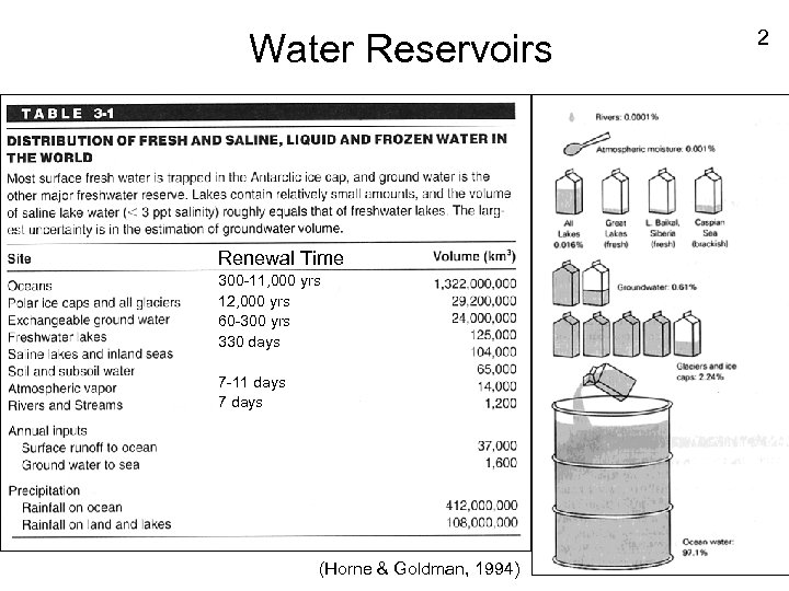 Water Reservoirs Renewal Time 300 -11, 000 yrs 12, 000 yrs 60 -300 yrs