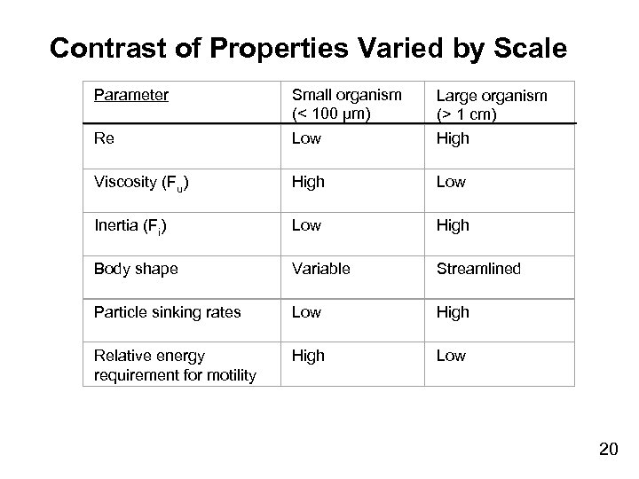 Contrast of Properties Varied by Scale Parameter Small organism (< 100 µm) Re Low