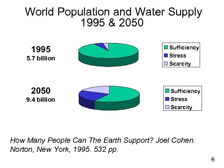 World Population and Water Supply 1995 & 2050 5% 3% 1995 Sufficiency Stress Scarcity