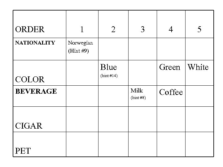 ORDER NATIONALITY 1 2 3 BEVERAGE Green White (hint #14) Milk (hint #8) CIGAR