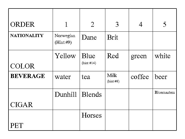 ORDER NATIONALITY 1 Norwegian (Hint #9) 2 3 4 5 white Dane Brit Yellow