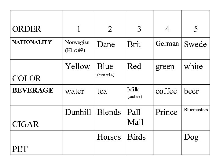 ORDER NATIONALITY 1 Norwegian (Hint #9) 2 3 4 5 Dane Brit German Swede