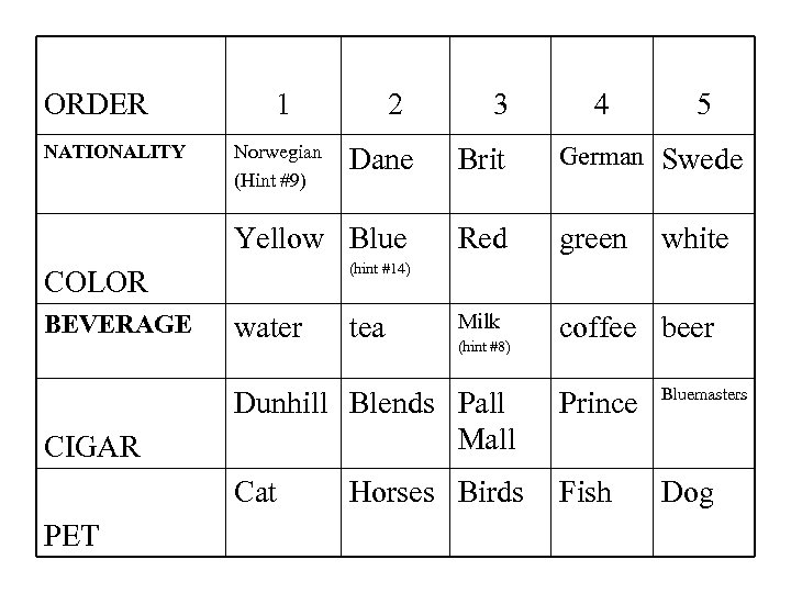 ORDER NATIONALITY 1 Norwegian (Hint #9) 2 3 4 5 Dane Brit German Swede