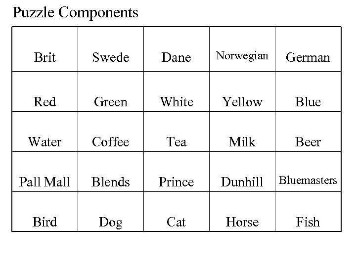 Puzzle Components Brit Swede Dane Norwegian German Red Green White Yellow Blue Water Coffee