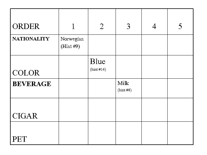 ORDER NATIONALITY 1 2 3 Norwegian (Hint #9) Blue COLOR BEVERAGE (hint #14) Milk