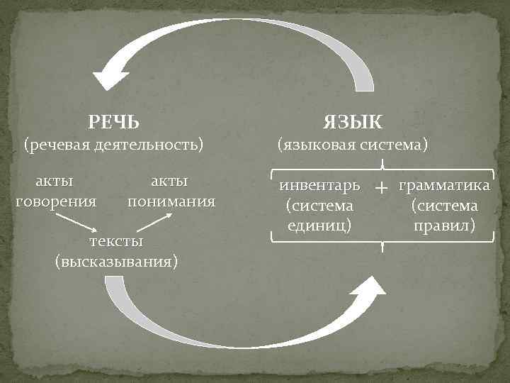 РЕЧЬ (речевая деятельность) акты говорения акты понимания тексты (высказывания) ЯЗЫК (языковая система) инвентарь (система
