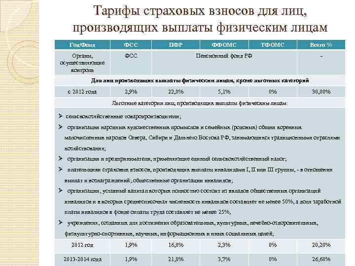 Тарифы страховых взносов для лиц, производящих выплаты физическим лицам Год/Фонд ФСС Органы, осуществляющие контроль