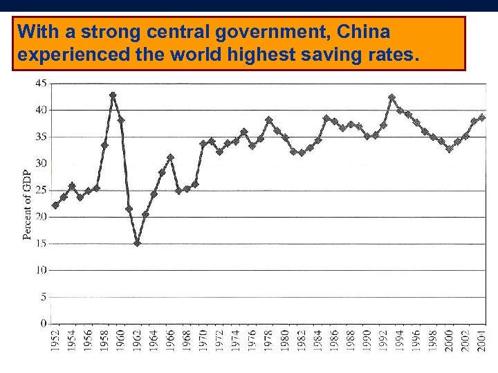 With a strong central government, China experienced the world highest saving rates. 