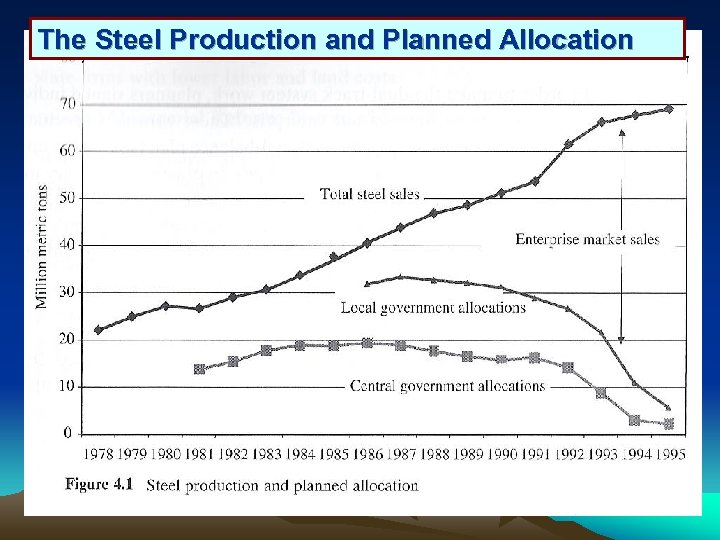 The Steel Production and Planned Allocation 