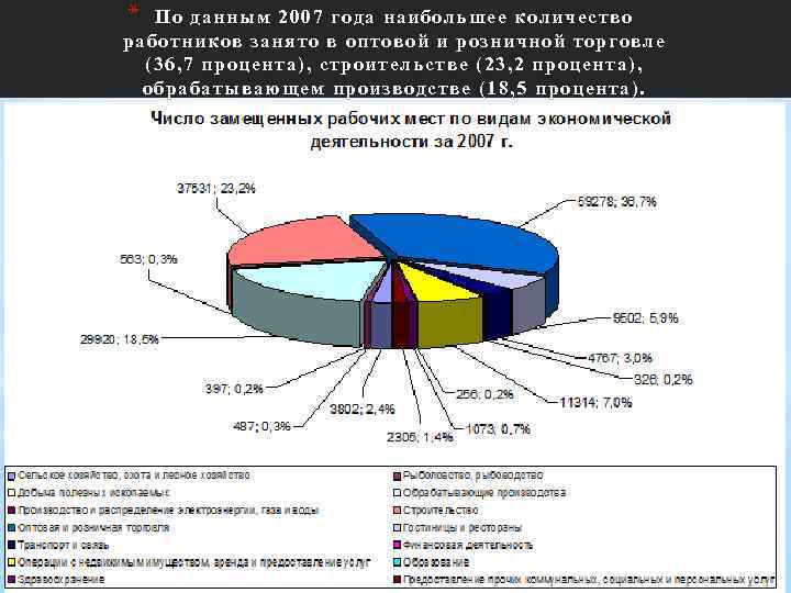 * По данным 2007 года наибольшее количество работников занято в оптовой и розничной торговле