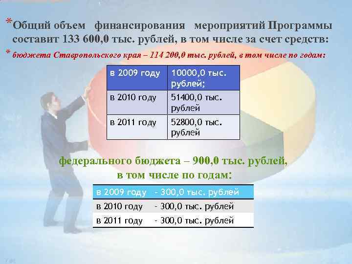 *Общий объем финансирования мероприятий Программы составит 133 600, 0 тыс. рублей, в том числе
