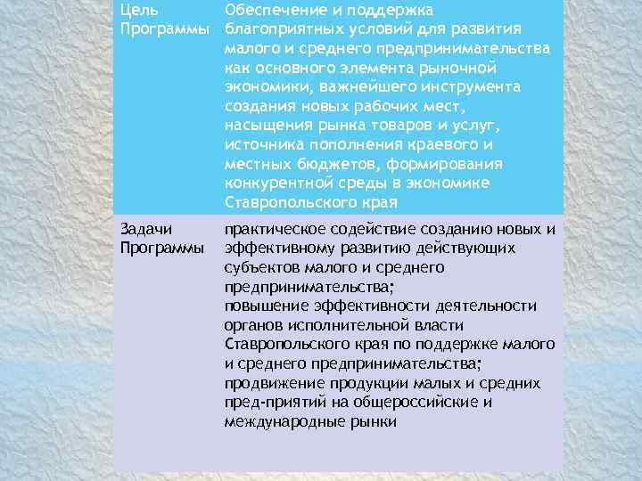 Цель Обеспечение и поддержка Программы благоприятных условий для развития малого и среднего предпринимательства как