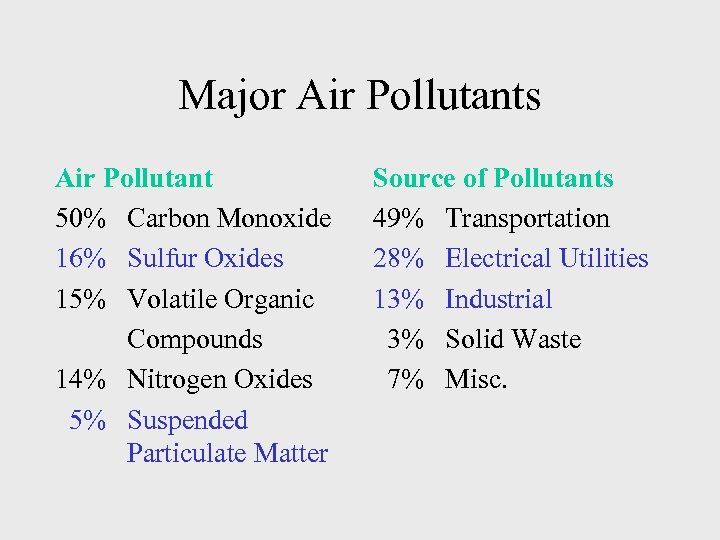 Major Air Pollutants Air Pollutant 50% Carbon Monoxide 16% Sulfur Oxides 15% Volatile Organic