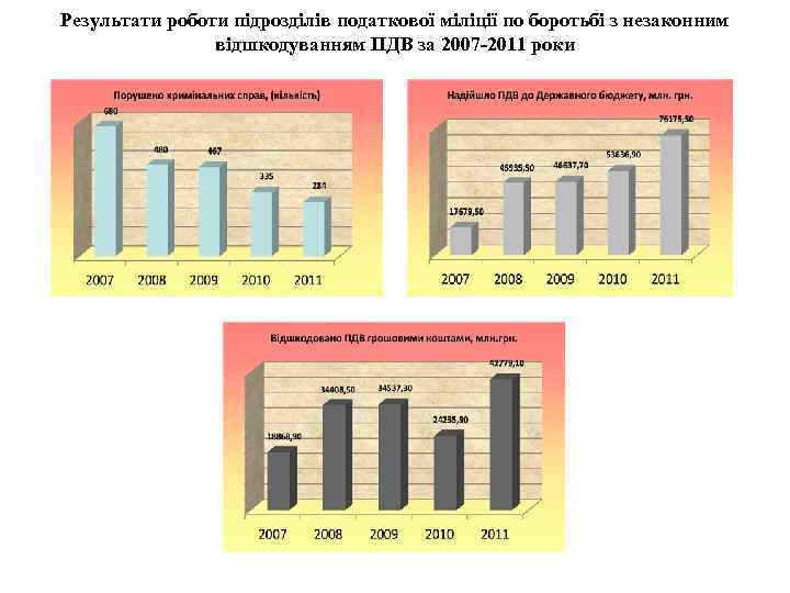 Результати роботи підрозділів податкової міліції по боротьбі з незаконним відшкодуванням ПДВ за 2007 -2011