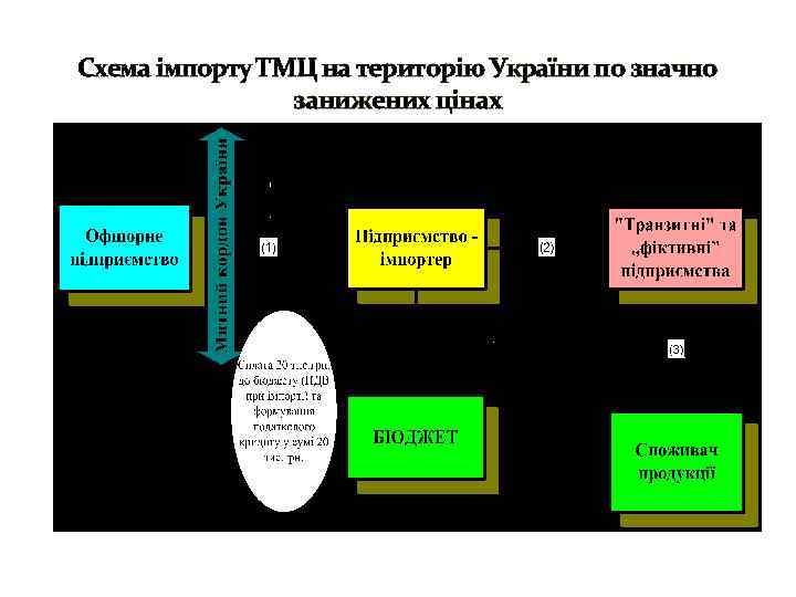 Схема імпорту ТМЦ на територію України по значно занижених цінах 