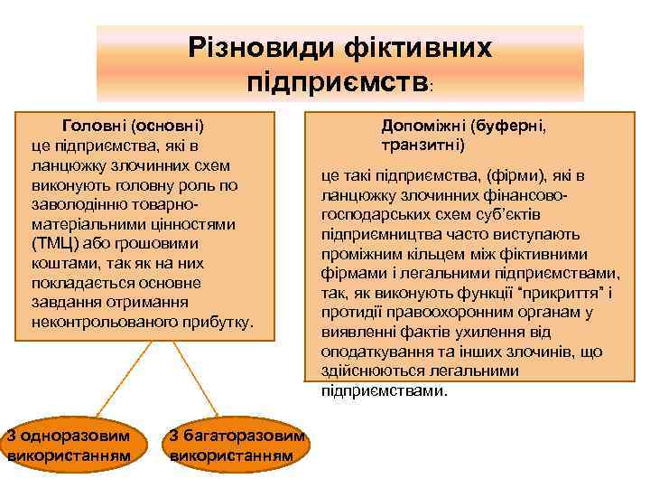 Різновиди фіктивних підприємств: Головні (основні) це підприємства, які в ланцюжку злочинних схем виконують головну