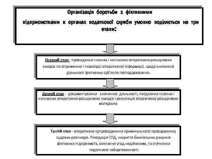 Організація боротьби з фіктивними підприємствами в органах податкової служби умовно поділяється на три етапи: