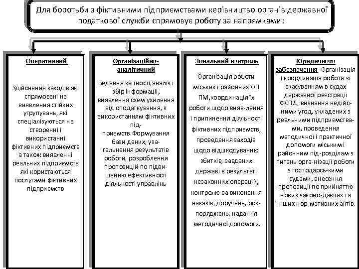 Для боротьби з фіктивними підприємствами керівництво органів державної податкової служби спрямовує роботу за напрямками: