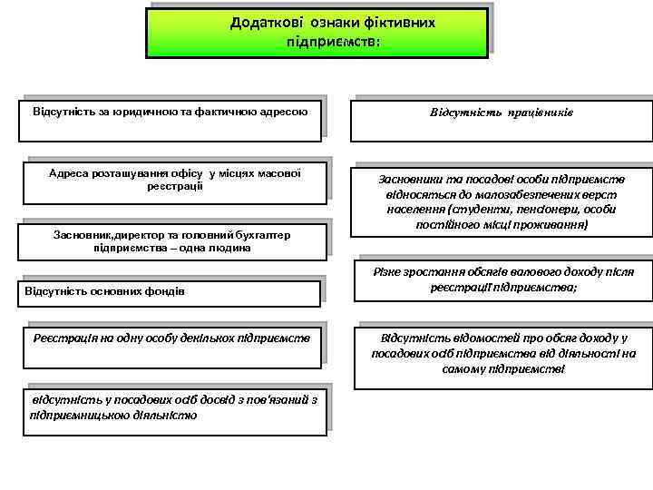 Додаткові ознаки фіктивних підприємств: Відсутність за юридичною та фактичною адресою Адреса розташування офісу у
