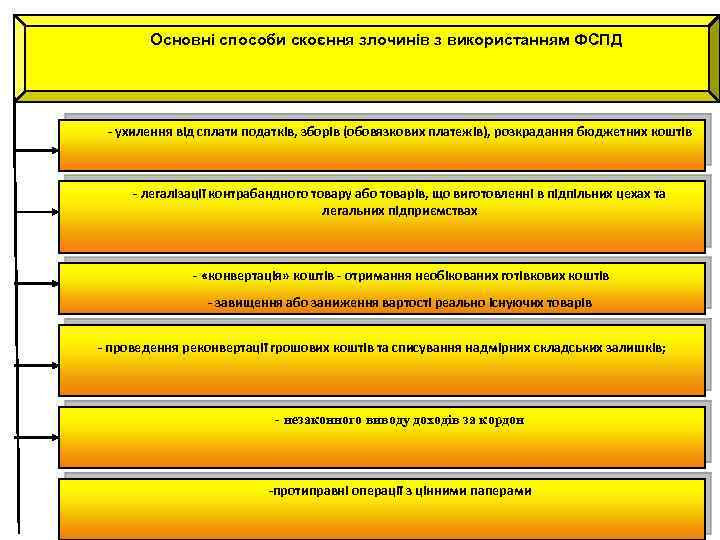 Основні способи скоєння злочинів з використанням ФСПД - ухилення від сплати податків, зборів (обовязкових