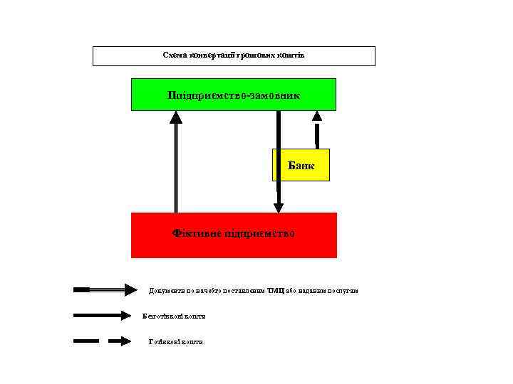 Схема конвертації грошових коштів Ппідприємство-замовник Банк Фіктивне підприємство Документи по начебто поставленим ТМЦ або