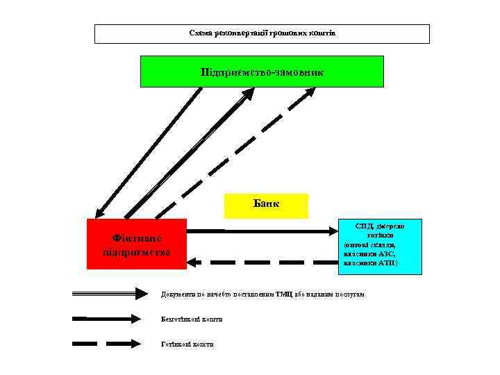 Схема реконвертації грошових коштів Підприємство-замовник Банк Фіктивне підприємство СПД, джерело готівки (оптові склади, власники