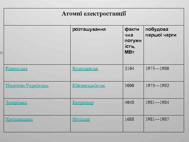 Атомні електростанції розташування факти побудова чна першої черги потужн ість, МВт Рівненська Кузнецовськ 2104