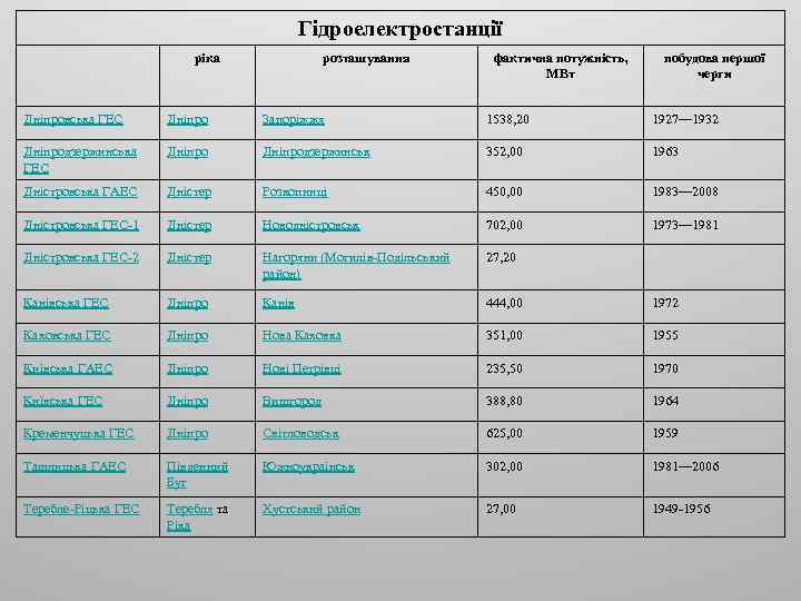 Гідроелектростанції ріка розташування фактична потужність, МВт побудова першої черги Дніпровська ГЕС Дніпро Запоріжжя 1538,