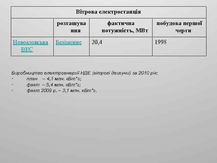 Вітрова електростанція розташува ння Новоазовська ВЕС Безіменне фактична потужність, МВт 20, 4 побудова першої