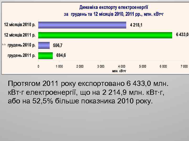 >> Протягом 2011 року експортовано 6 433, 0 млн. к. Вт∙г електроенергії, що на