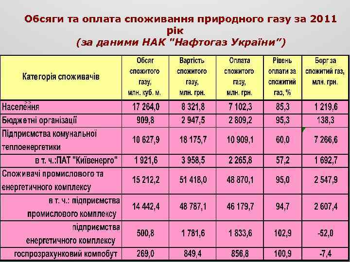 Обсяги та оплата споживання природного газу за 2011 рік (за даними НАК "Нафтогаз України”)