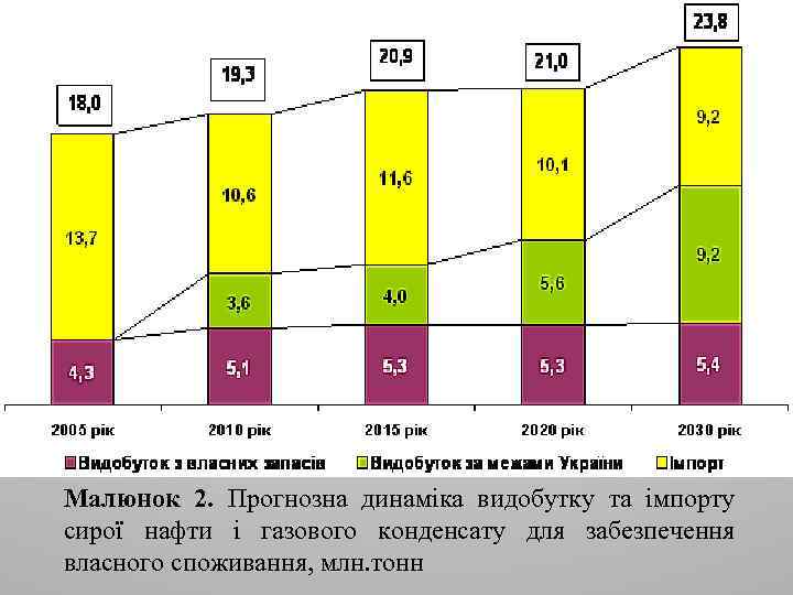 Малюнок 2. Прогнозна динаміка видобутку та імпорту сирої нафти і газового конденсату для забезпечення