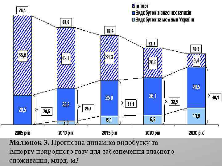 Малюнок 3. Прогнозна динаміка видобутку та імпорту природного газу для забезпечення власного споживання, млрд.