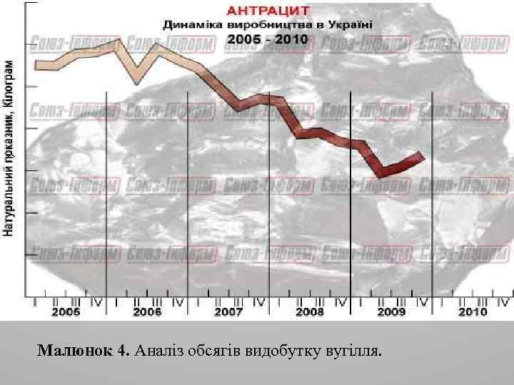 >> Малюнок 4. Аналіз обсягів видобутку вугілля. 