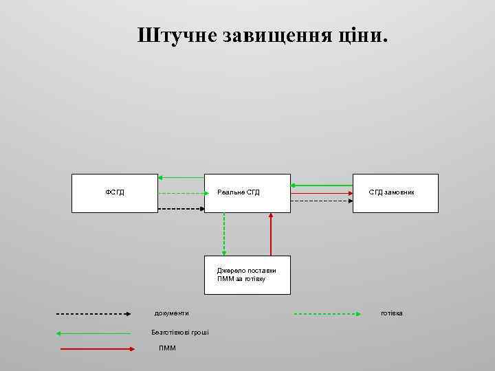 Штучне завищення ціни. ФСГД Реальне СГД замовник Джерело поставки ПММ за готівку документи Безготівкові